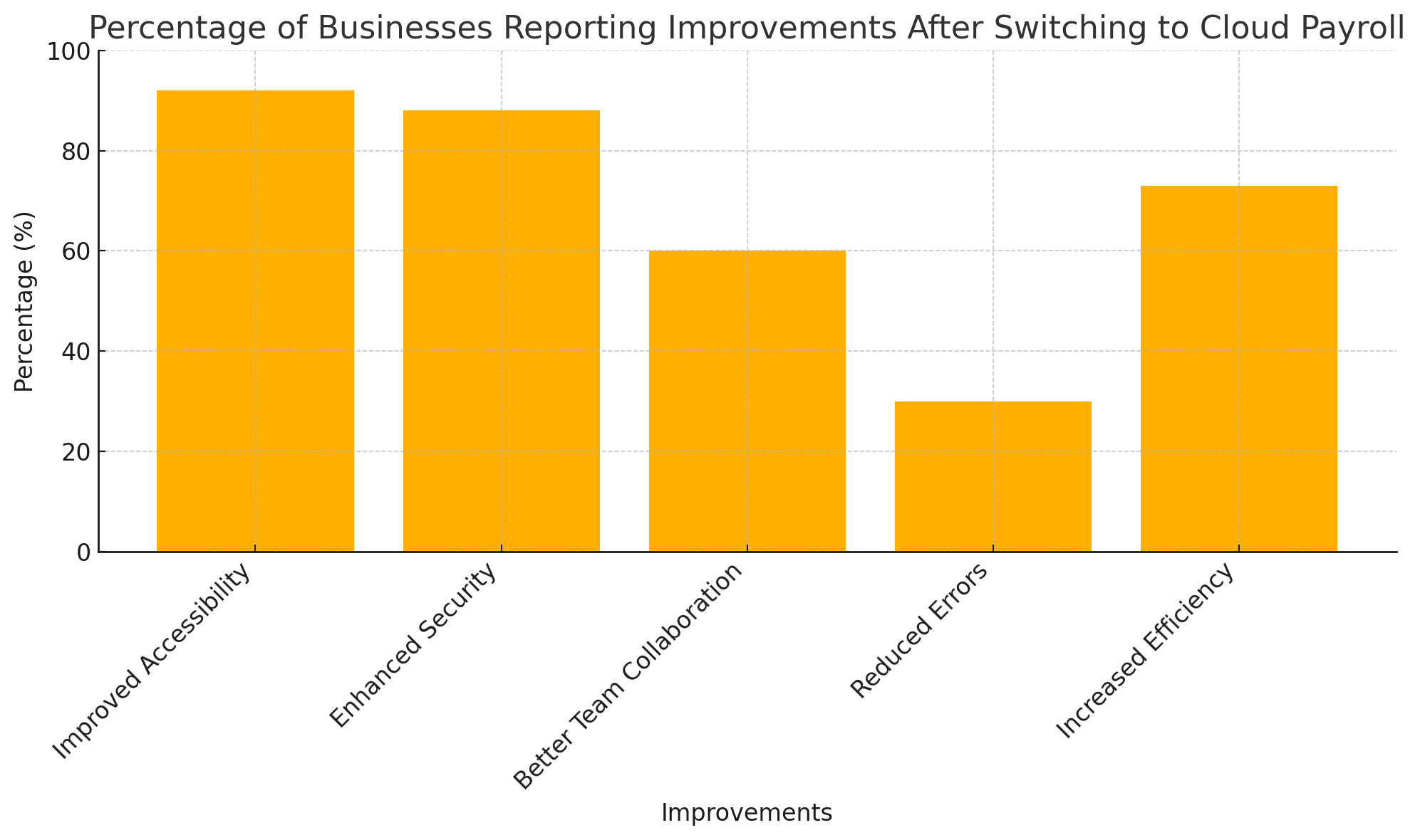 Bar Graph: Percentage of businesses reporting improvements after switching to cloud payroll.