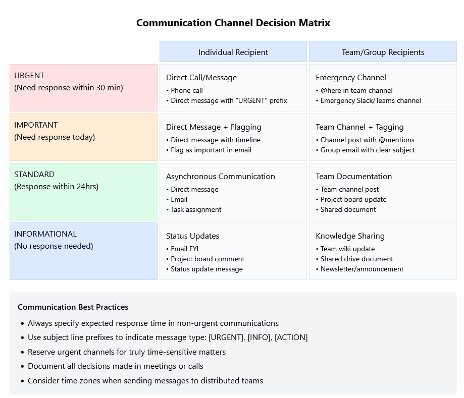 communication channel decision matric