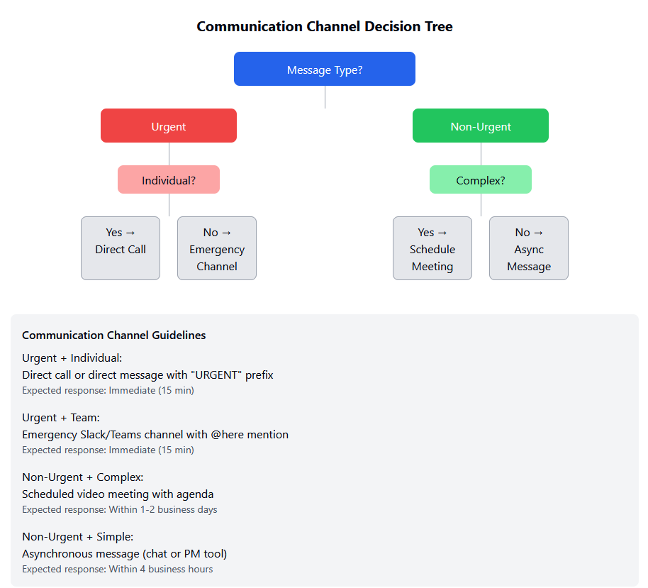 communication channel tree
