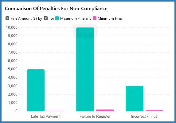 comparison chart of penalties for non compliance