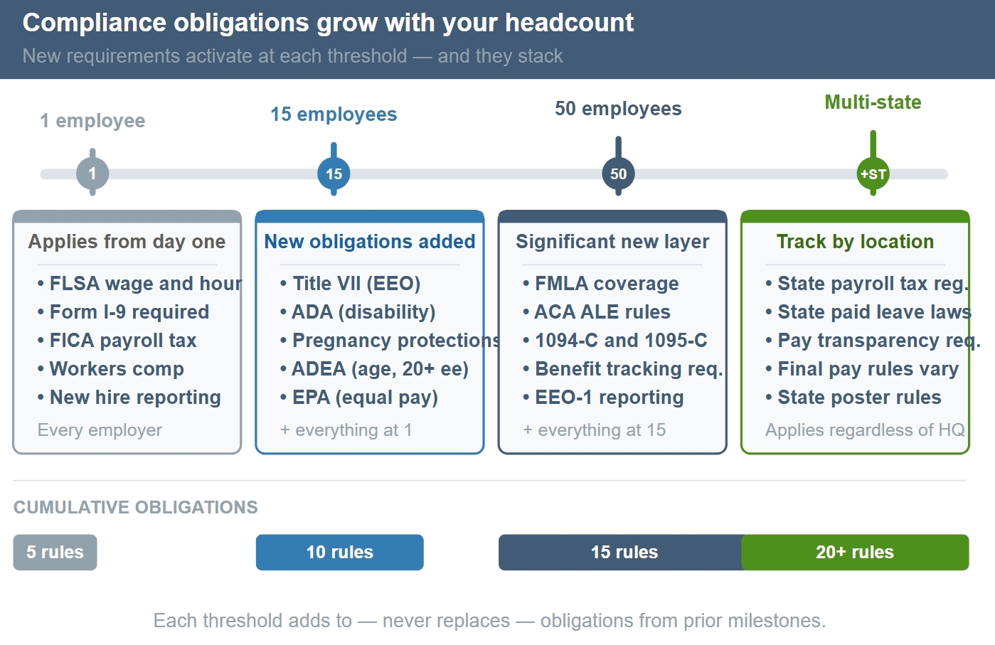compliance obligations grow with your headcount