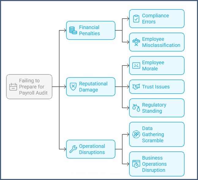 consequences of poorly managed payroll audit(1)