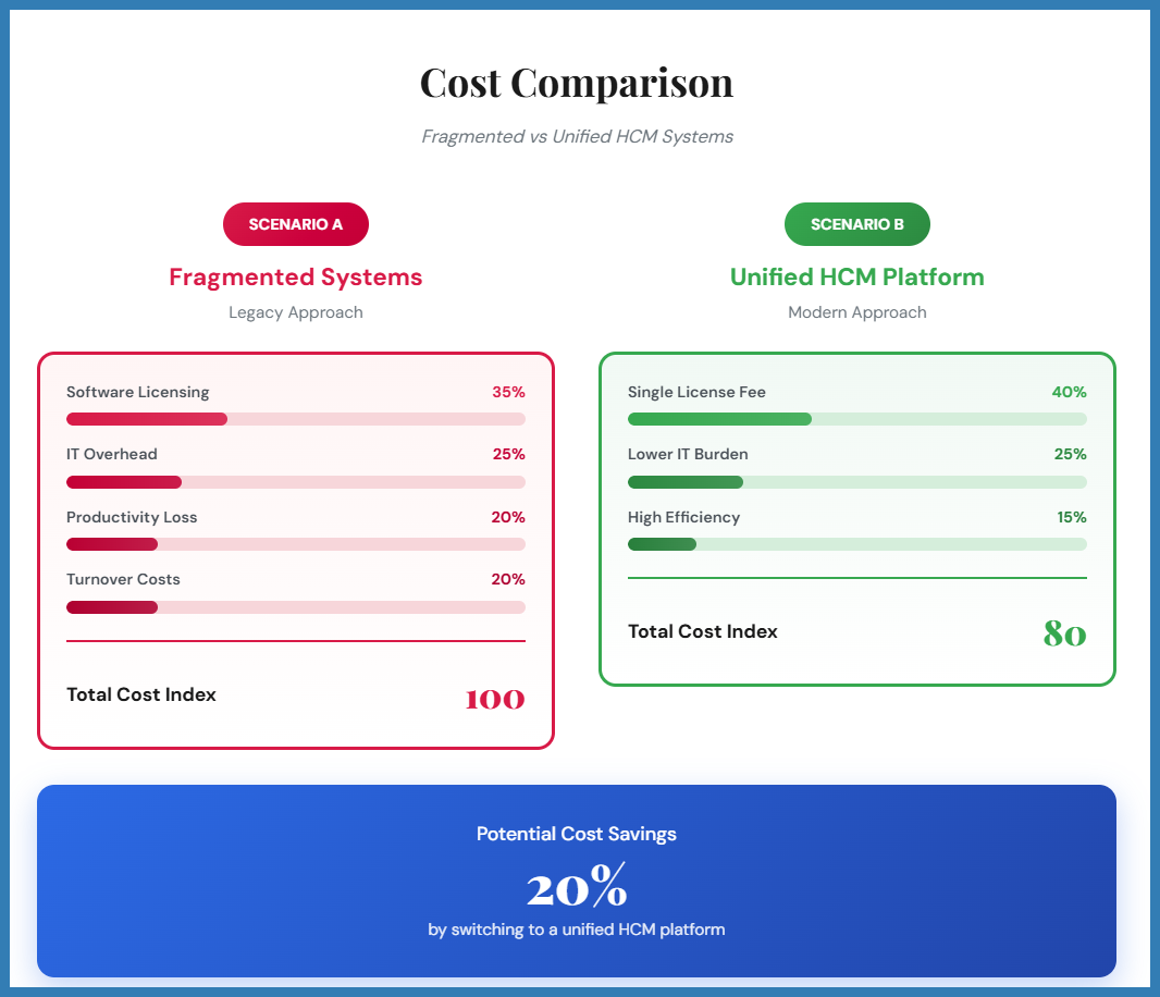 Cost comparison fragmented vs unified HCM systems