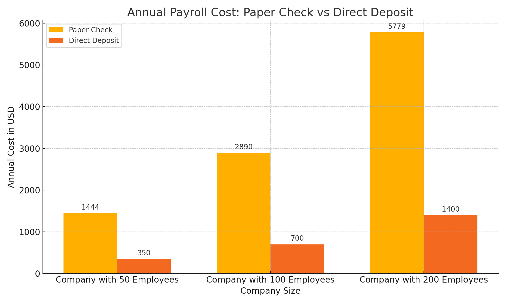 bar chart comparing the annual payroll costs of paper checks vs. direct deposit for companies of different sizes