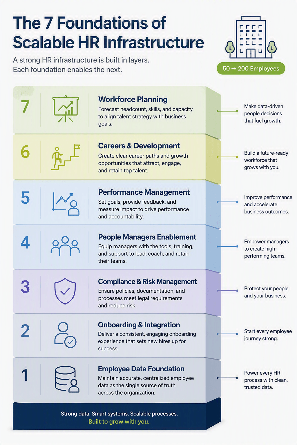 Seven foundations of scalable HR infrastructure for a company growing from 50 to 200 employees.]