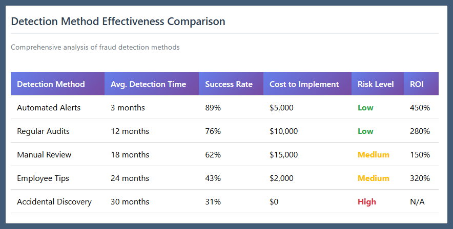 detection Method
