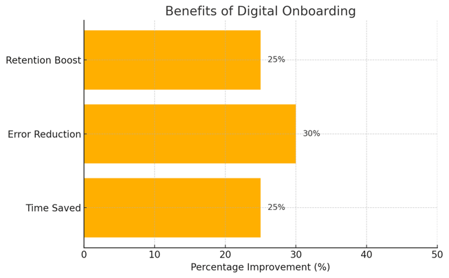 BART CHART OF BENEFITS OF DIGITAL ONBOARDING