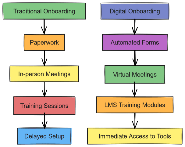 digital onboarding advantages