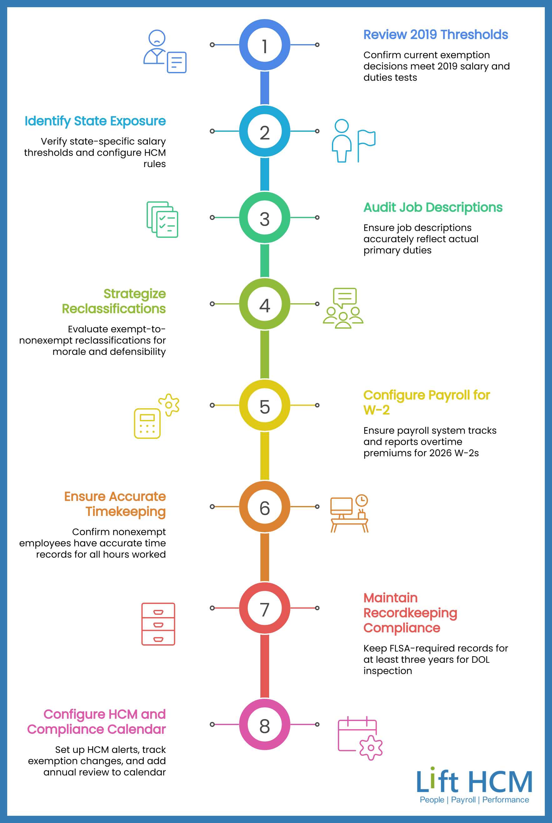 eight steps for overtime compliance action plan visual