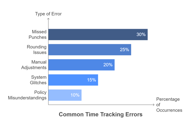  bar graph showing the percentage breakdown of common time tracking errors (e.g., missed punches, rounding issues, manual adjustments).