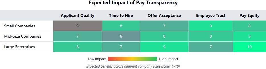 A heatmap displaying the projected impact of pay transparency on various HR metrics across different company sizes
