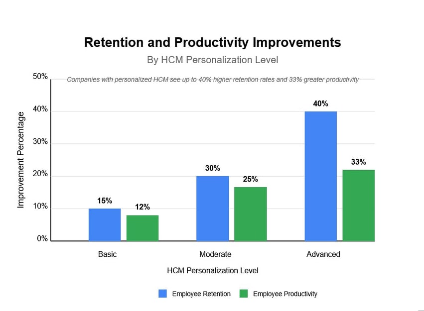  A grouped bar chart illustrating how increasing levels of HCM personalization correlate with higher retention (up to 40%) and productivity (up to 33%).
