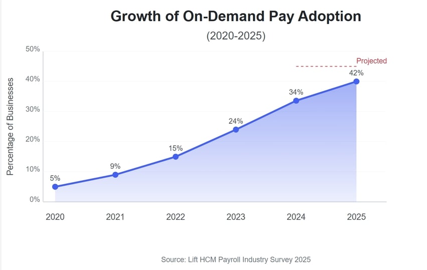 Growth of On-Demand Pay Adoption