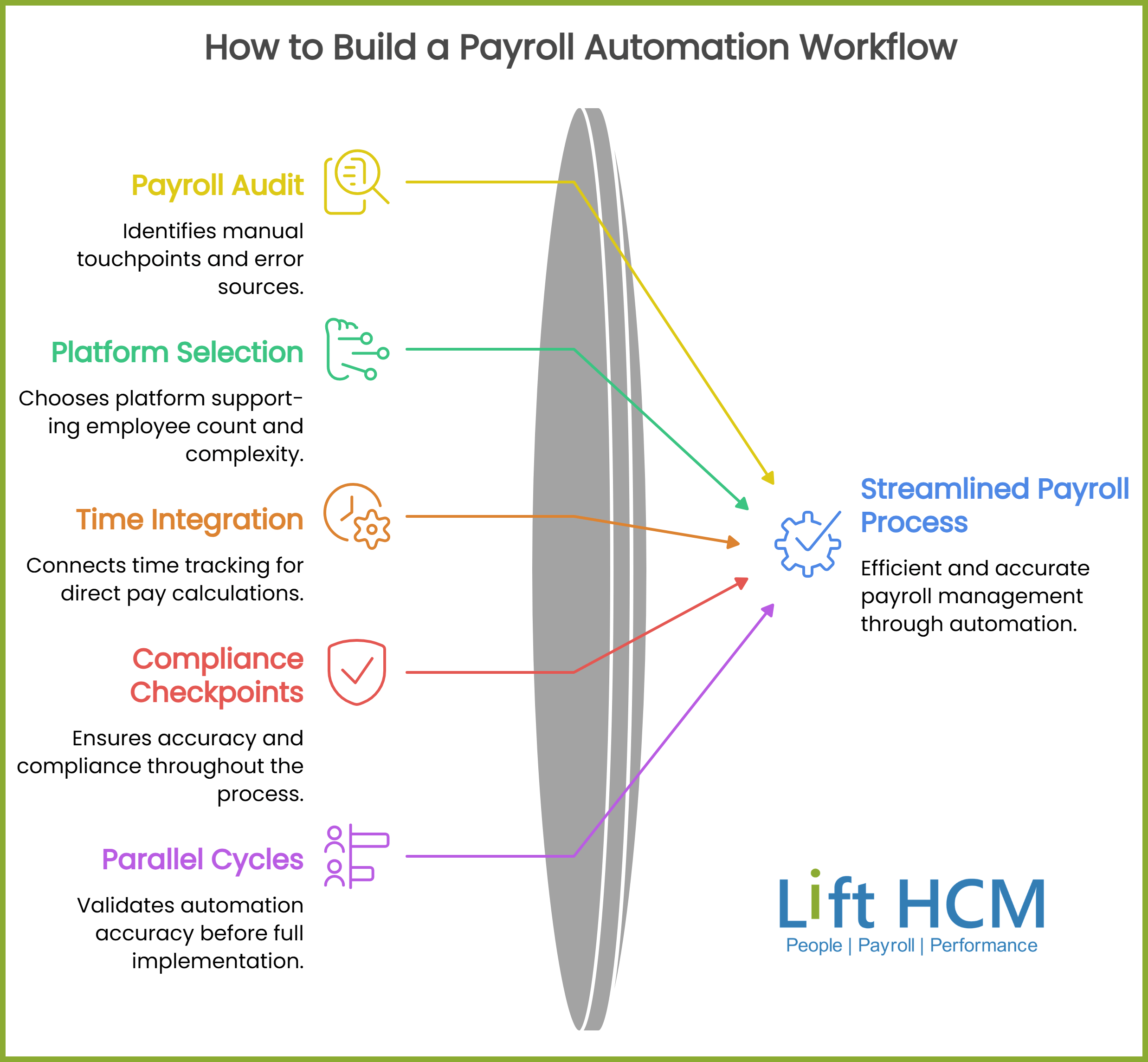 how to build a payroll automation workflow
