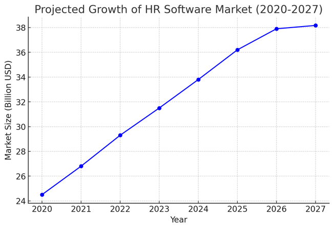 Below is a bar graph showing the projected growth of the HR software market from 2020 to 2027, indicating the increasing reliance on automation tools in HR departments globally.