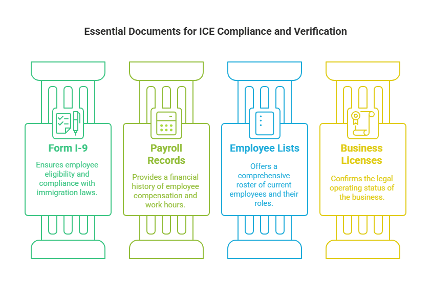 ice audit documents