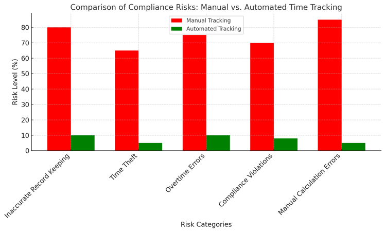 Time-Tracking Compliance Risk Comparison graph that highlights the risks between manual and automated time tracking