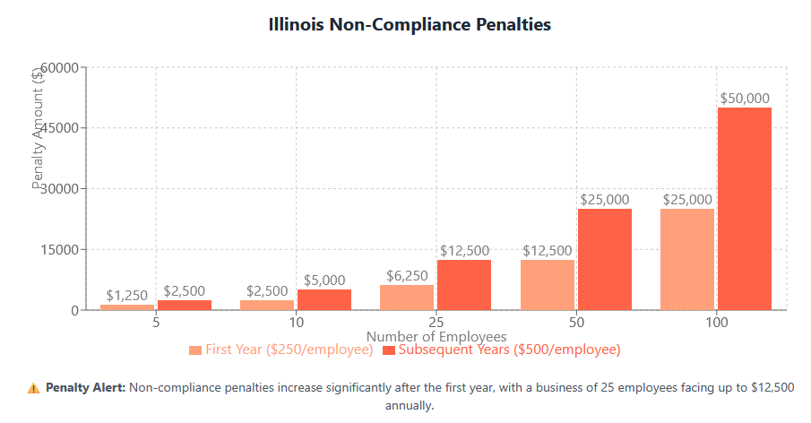 illinois non compliance