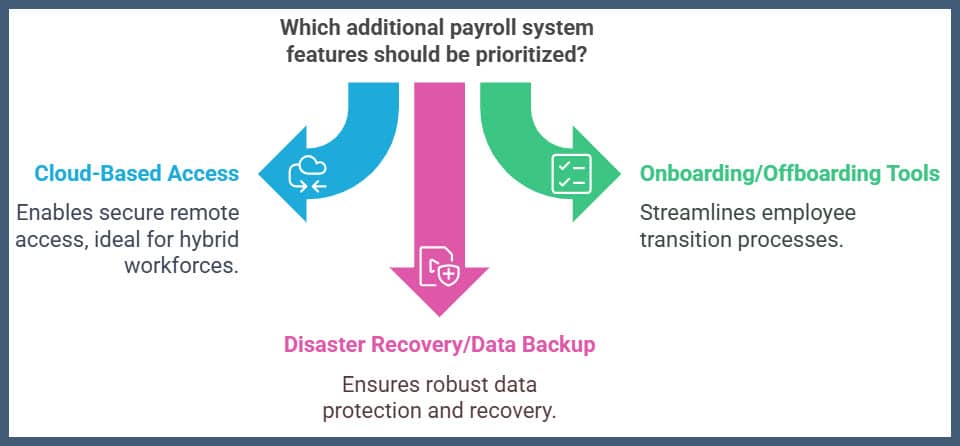 While the core functionalities define the utility of payroll systems, there are additional features that can significantly enhance their value:  Cloud-Based Access: Cloud models offer secure access from anywhere, benefiting remote or hybrid workforces.  Onboarding and Offboarding Tools: Enterprise systems streamline processes like new hire paperwork and exit interviews.  Disaster Recovery and Data Backup: Enterprise systems provide robust data protection plans, while small business systems often include this feature as an add-on.