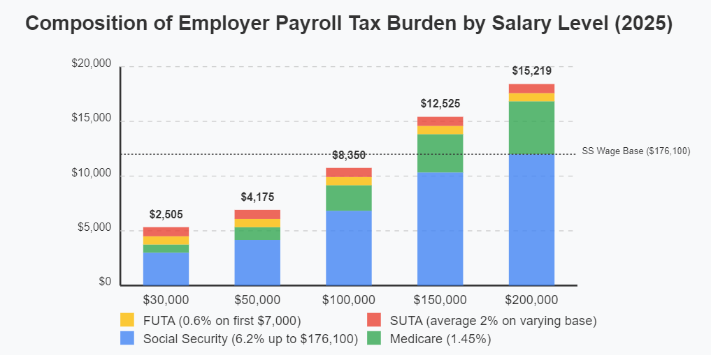 Stacked Bar Chart: Composition of Employer Payroll Tax Burden by Salary Level