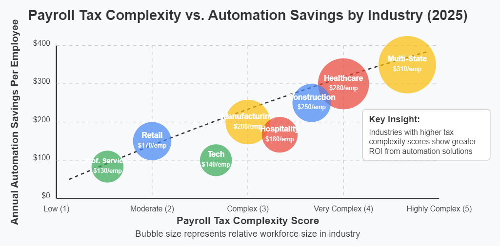 . Bubble Chart: Payroll Tax Complexity vs. Automation Savings by Industry