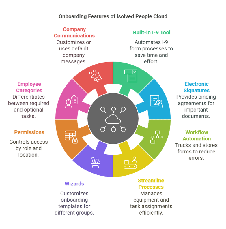 isolved onboarding software