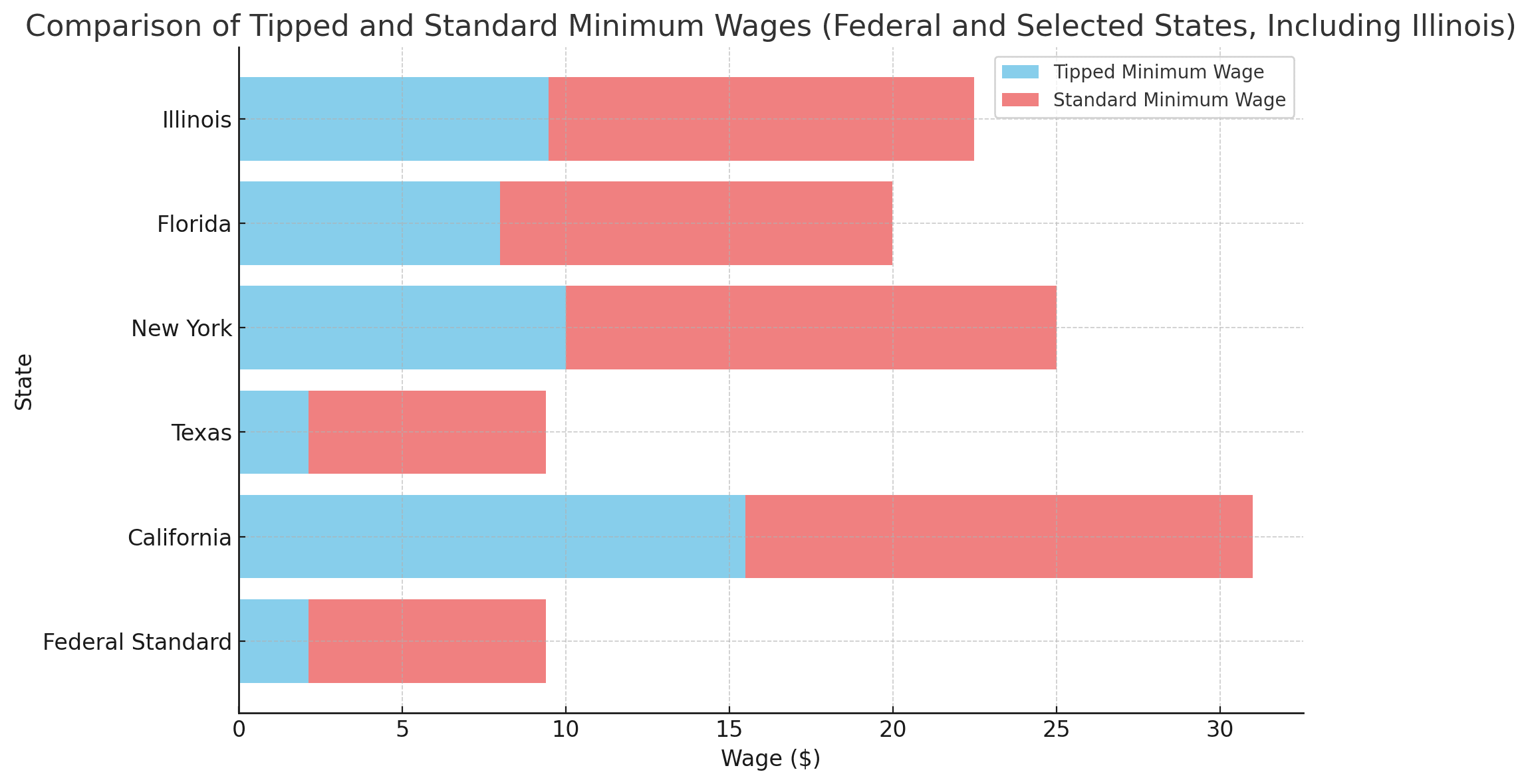 comparison of tipped and standard minimum wages (fed and select states)