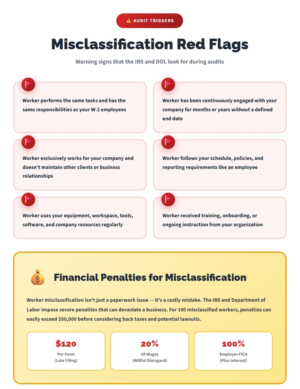 Six common worker misclassification red flags the IRS looks for during audits including performing same tasks as employees, continuous engagement, exclusive work relationship, and using company equipment