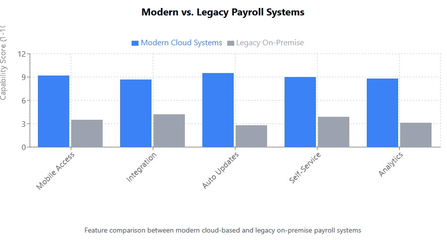 1. Modern vs Legacy Payroll Systems Comparison