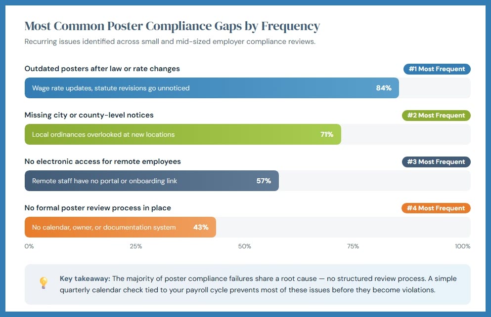 most common poster compliance gaps