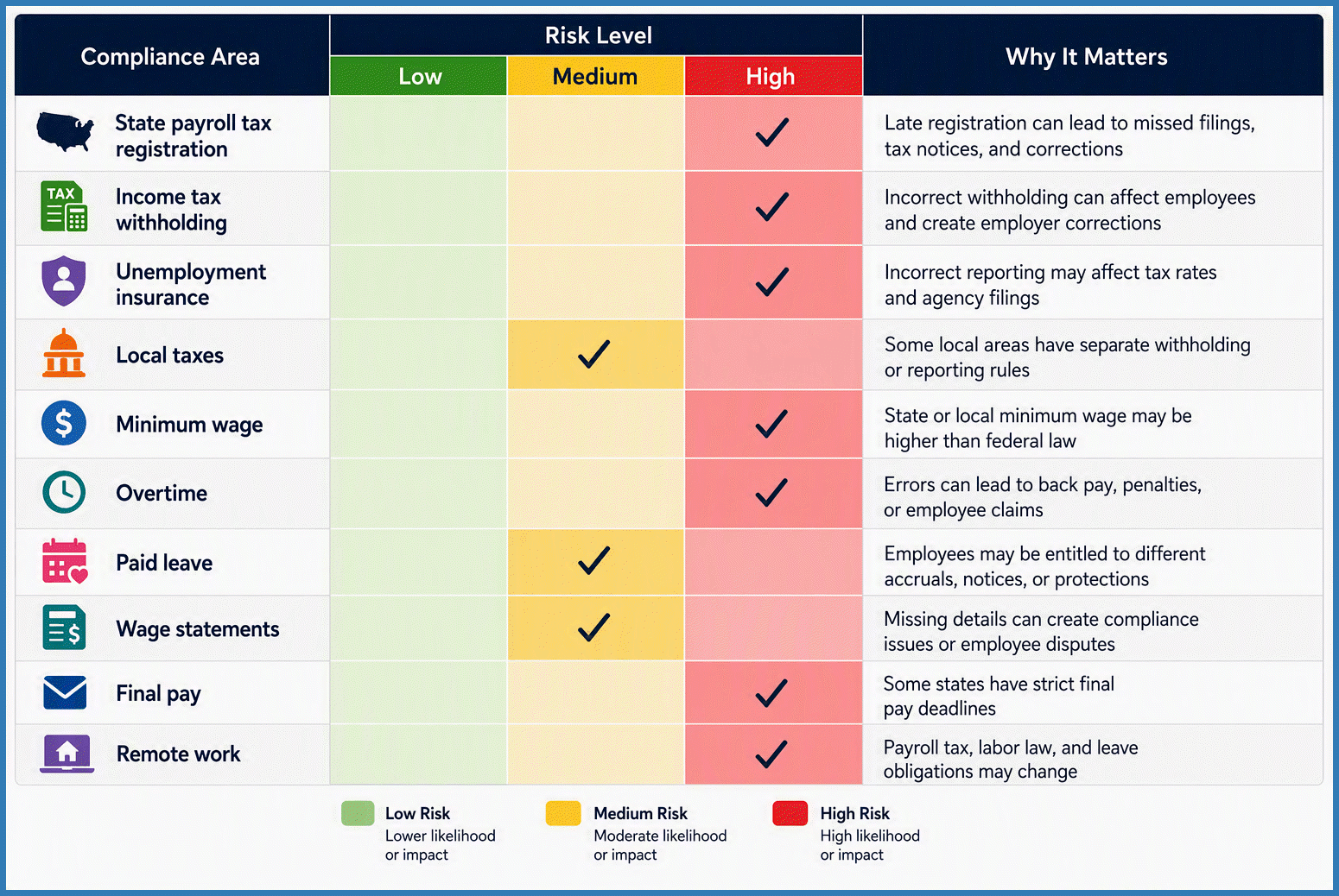 Multi-state payroll compliance risk matrix showing payroll tax, wage, leave, and final pay risks by state