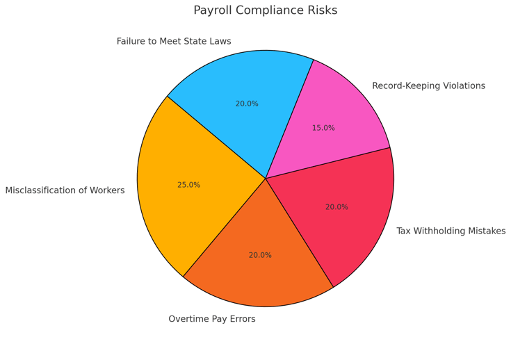 A Pie Chart on Payroll Errors  Why? Many businesses underestimate the cost of payroll errors. A pie chart showing the most common payroll compliance issues will highlight the importance of choosing the right system.  ✅ Data Sources:      IRS: Payroll tax penalties cost U.S. businesses over $7 billion annually.     Deloitte: Payroll errors can cost companies 1-8% of their total payroll spend.