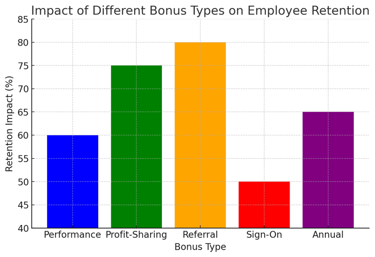 Impact of different bonus types on retention %)