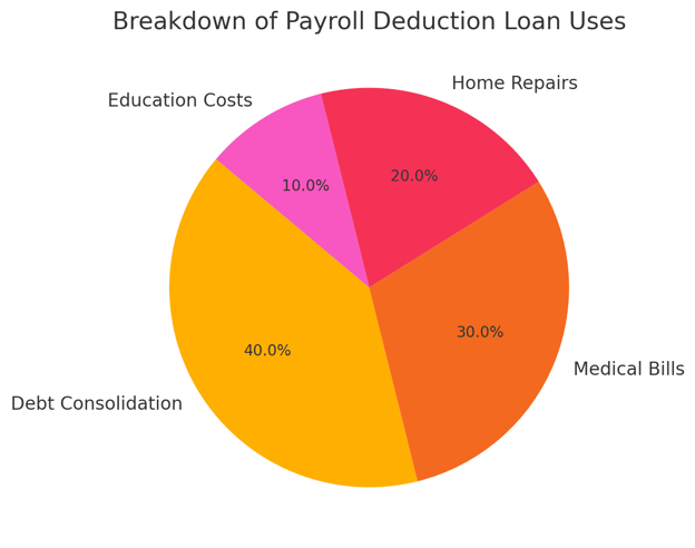 Pie Chart – Showing the breakdown of common uses for payroll deduction loans.