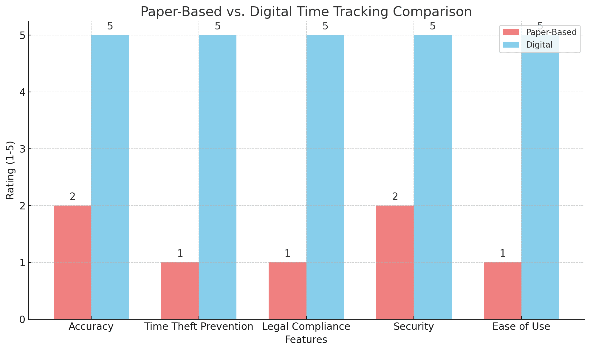 chart comparing the key features of paper-based and digital time tracking systems, including accuracy, time theft prevention, legal compliance, security, and ease of use. 