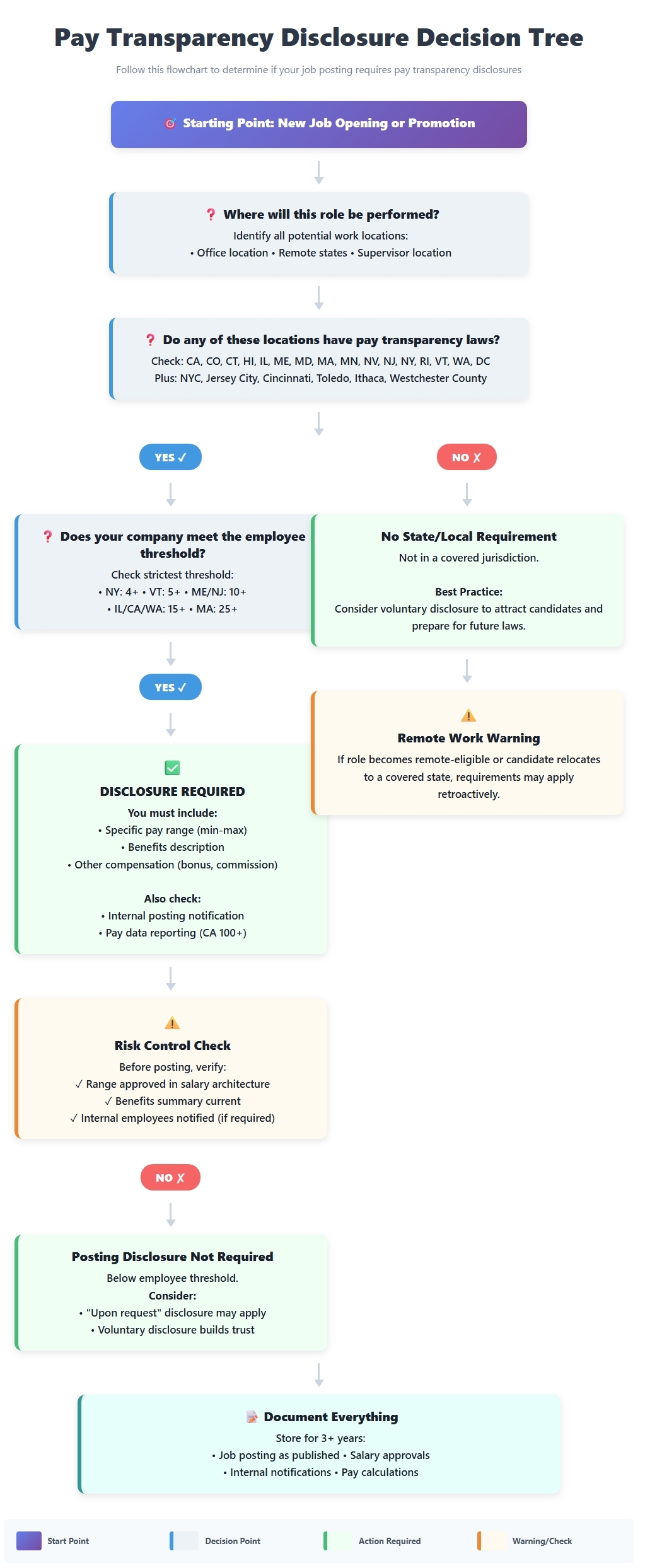 pay transparency decision tree