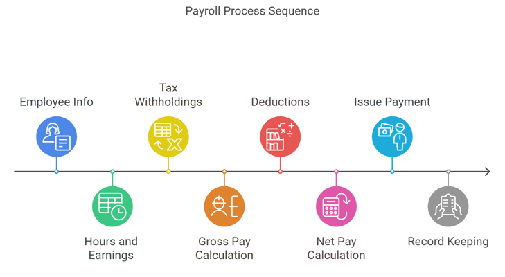 payroll process sequence