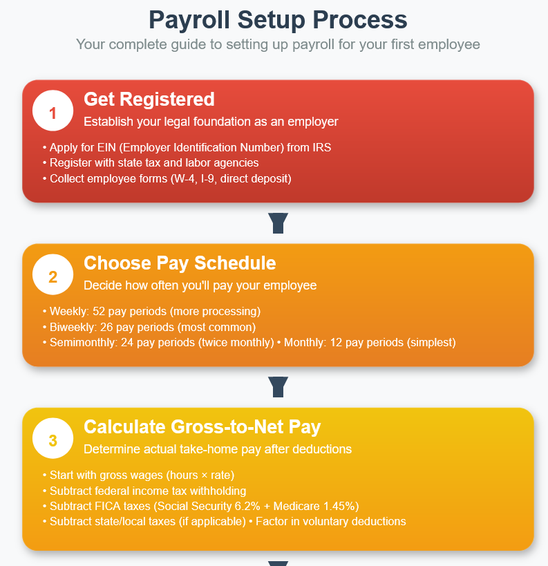 payroll setup process