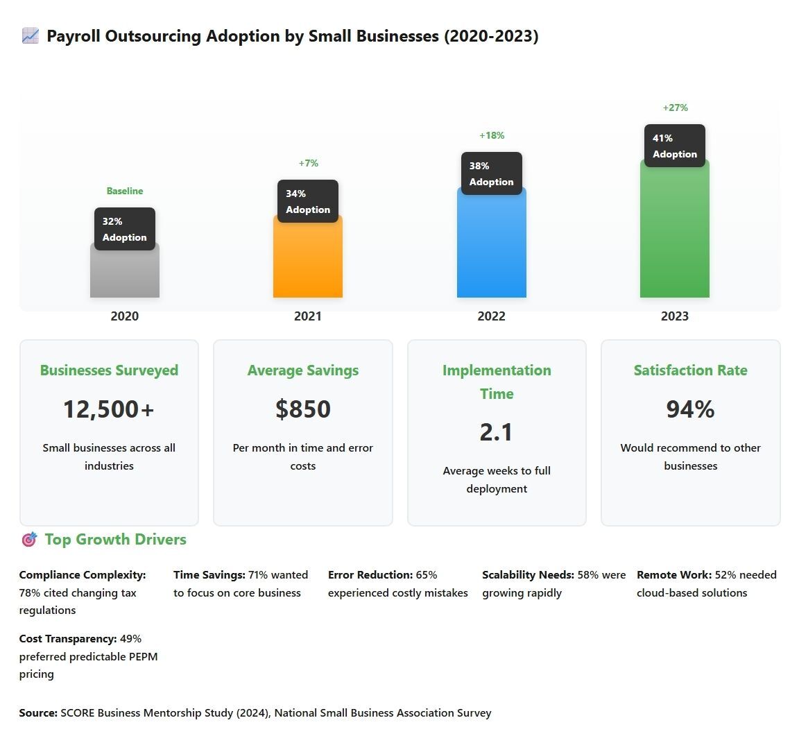 payroll-outsourcing-growth-trends-2020-2023
