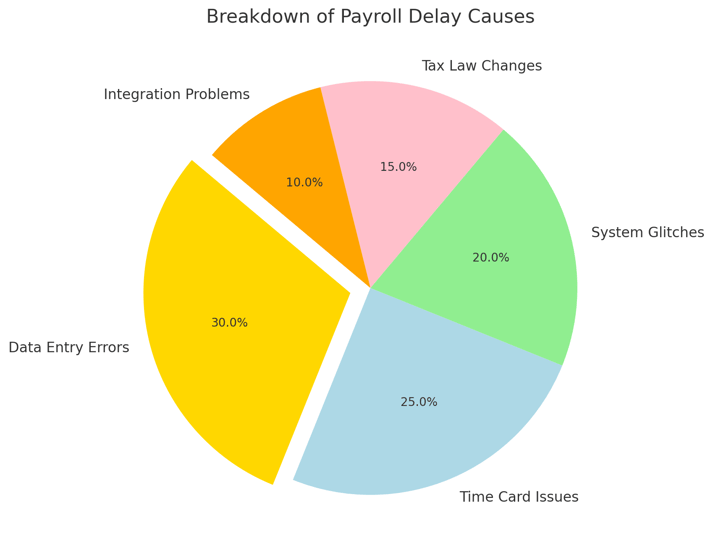 Pie Chart: A breakdown of payroll delay causes, showing the percentage attributed to each factor.