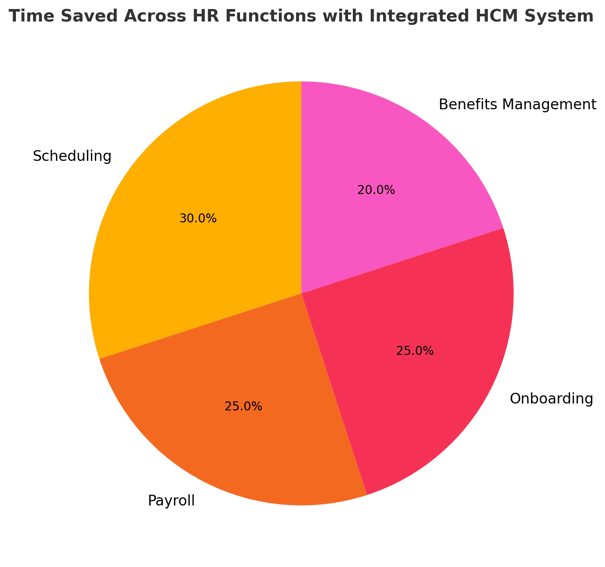 Below is a pie chart showing the distribution of time saved across HR functions (scheduling, payroll, onboarding) after integration into an HCM platform