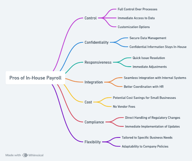 pros of in house payroll mind map