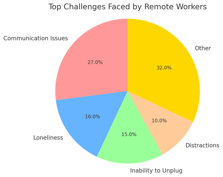 remote pie chart