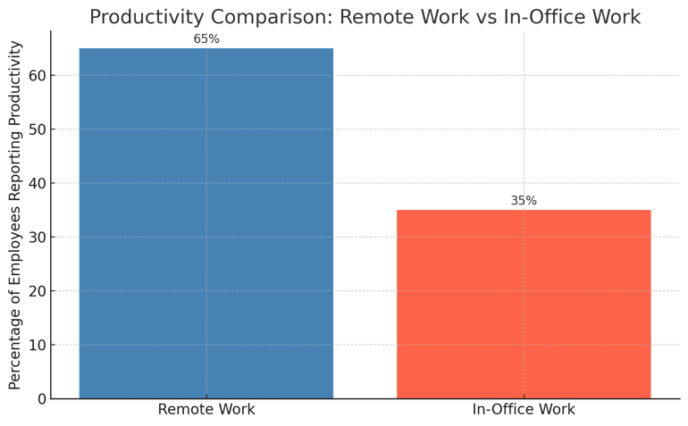 remote vs in office work chart