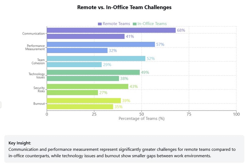 remote vs in-office team challenges