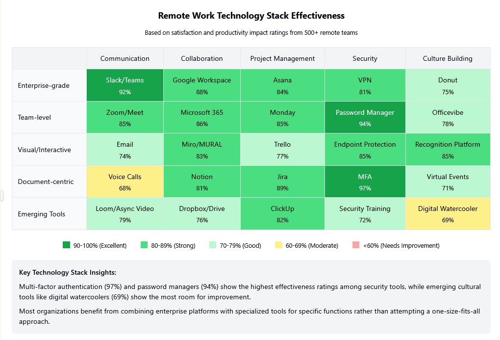 remote work tech stack effectiveness