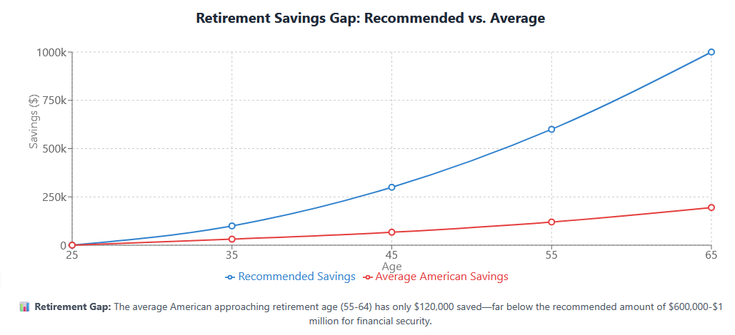 retirement savings gap