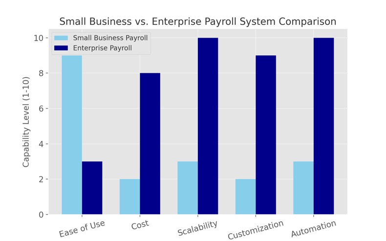 A visual comparison will make it easy for readers to understand the distinctions between the two payroll systems at a glance.  ✅ What to Include:      Payroll complexity     Compliance requirements     Cost structure     Automation capabilities     Scalability