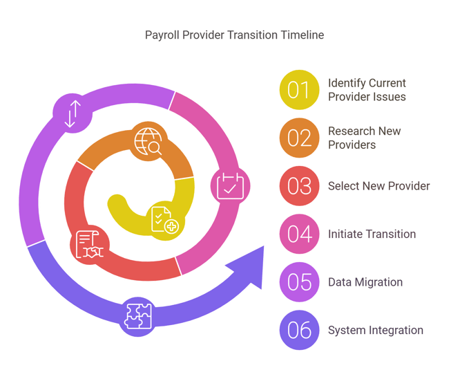 switching payroll providers timeline