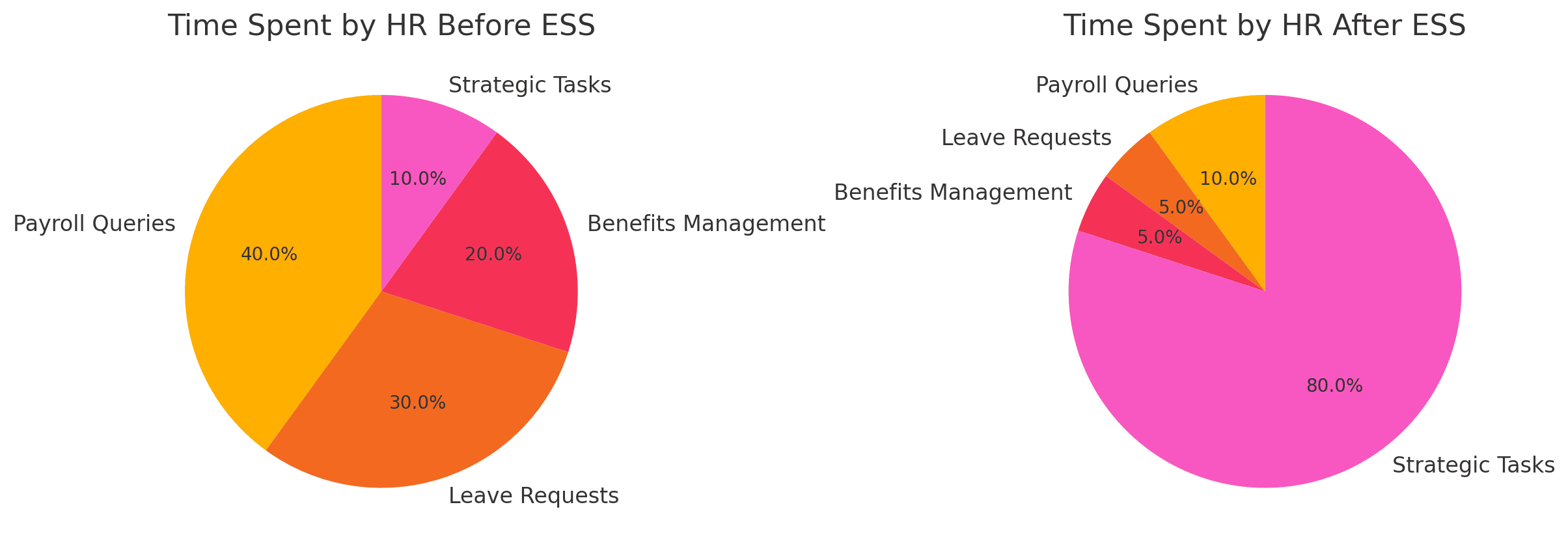 time spent by HR after ess pie